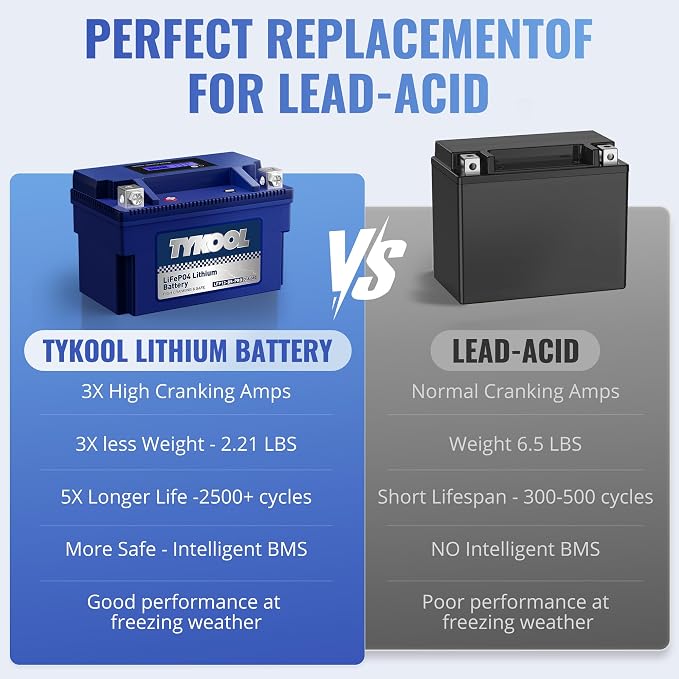 TYKOOL LFP12-BS-PRO, 360CCA, 6Ah, LiFePO4 Lithium Motorcycle Battery,Replaces YTX12-BS, Digital Readout,Fits for Honda TRX250 Recon,Suzuki LT-F250 Ozark,BRP (CAN-AM) DS250 ATV,Polaris RZR UTV