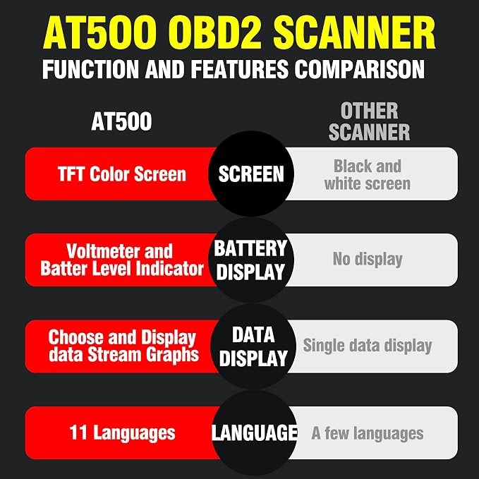AT500 Car OBD2 Scanner Code Reader Engine Fault Code Reader Professional Diagnostic Tool Check Engine Light Scan Tool for OBD II Protocol Cars Since 1996