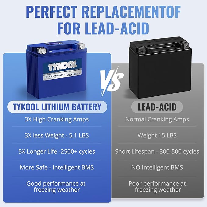 TYKOOL LFP20L-BS-PRO Lithium Motorcycle Battery, Replaces GYZ20L GYZ20HL YTX20HL-BS, 600CCA 12Ah Fits for Harley Softail Fatboy,Dyna,Sea-Doo 1500cc GT Series Yamaha 1800cc, Digital Readout