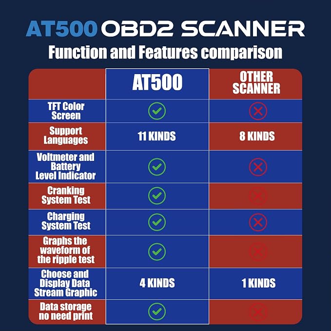 Car OBD2 Scanner Code Reader Engine Fault Code Reader iKiKin AT500 Professional Reader Scanner Diagnostic Tool Check Engine Light Scan Tool for OBD II Protocol Cars Since 1996