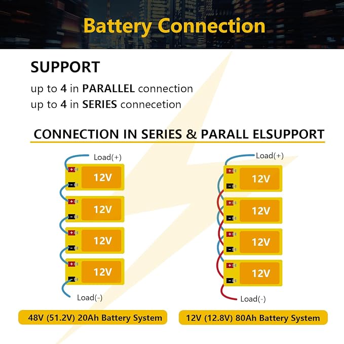 SEFEPODER 12V 20Ah Lithium LiFePO4 Deep Cycle Battery 2 Pack, 4000+ Cycles Rechargeable Battery for Electric Scooter, Ride On Toy, Lighting, Power Wheels, Fish Finder and More with Built-in 40A BMS