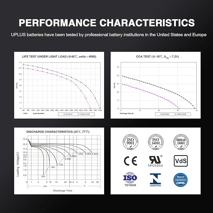 UPLUS YTX7L-BS Motorcycle ATV Battery, EB7-3 Maintenance Free 12V 6AH SLA Batteries Snowmobile Scooter AGM Battery, Replacement for YTX7L-4, LTX7L-BS,NTX7L-BS,FTX7L-BS,ETX7L-BS,CTX7L-BS,GTX7L-BS,GSX7L