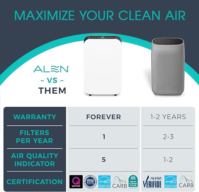 Alen BreatheSmart 35i Air Purifier with Fresh HEPA Filter with Carbon - Ideal for Odor Control, Smoke Reduction in 500-1,000 Sq. Ft.