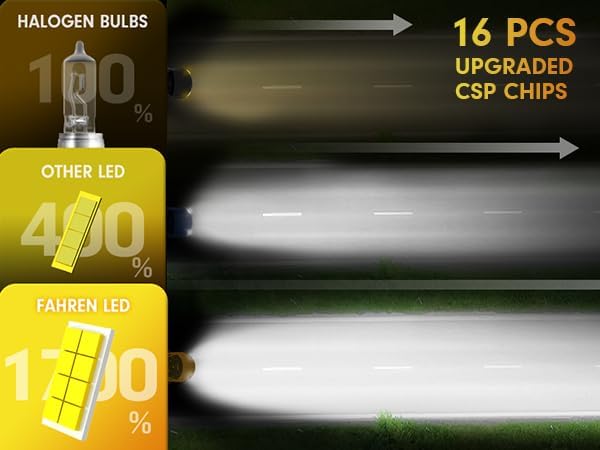 FAHREN 9005 H11 Led Bulbs Combo 𝟭𝟴𝟬𝟬𝟬𝟬𝗟𝗠 𝟮𝟬𝟬𝟬%, HB3/H8/H9 Super Brighter Lighting HID Bulb,2026 Updated Fog Light Bulbs, 1:1 Mini Size, 6500K Cool White, Quick Install.