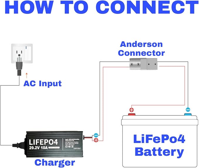 24V 10A Lithium Battery Charger 29.2V LiFePO4 Battery Smart Charger with Anderson Connector LED Indicator Special for Lithium 24V LiFePO4 Deep Cycle Rechargeable 30AH-150AH Batteries Charger
