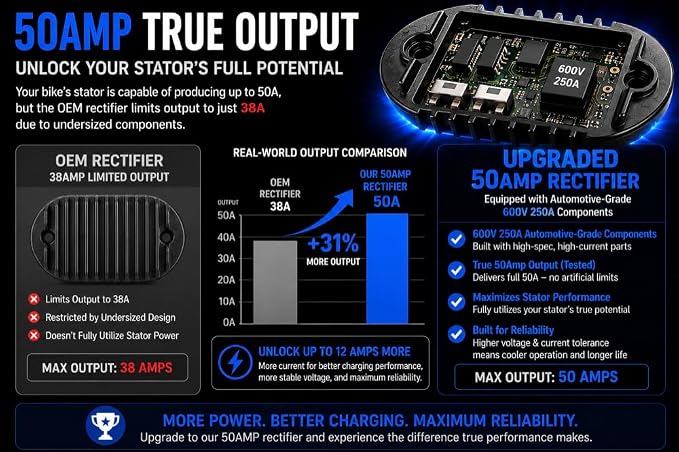 50A Series Voltage Regulator Rectifier for Harley-Davidson Softail 2018–2024, Replaces OEM 74700031, Upgraded from Stock 38A for Cooler & Stable Charging