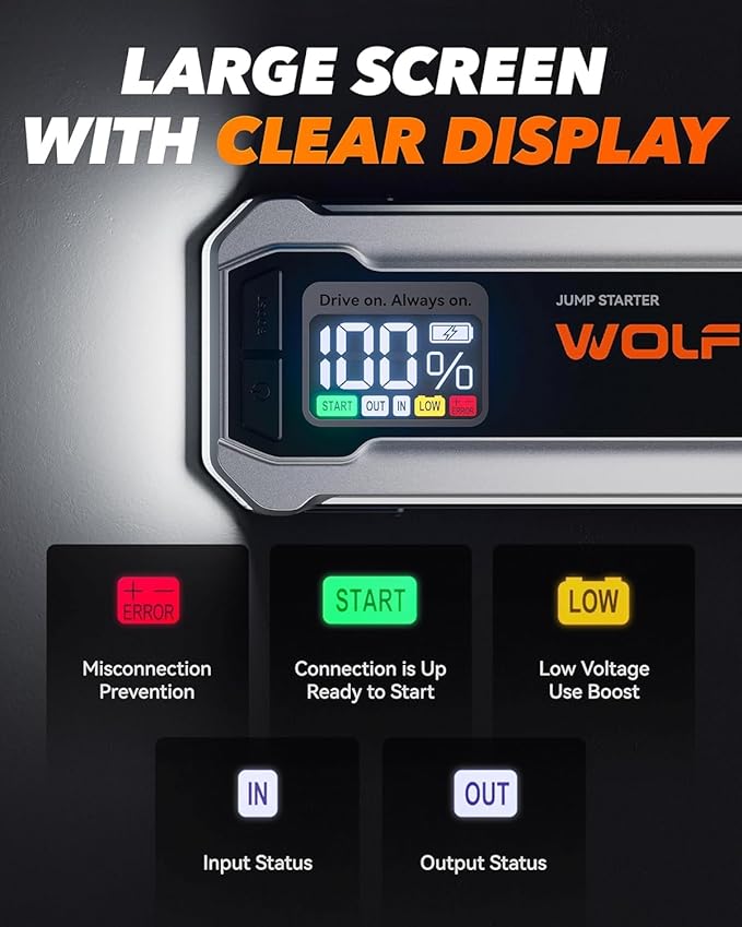 WOLFBOX 3000A Jump Starter,12V Car Battery Jump Starter with 65W Quick Charger,LED Display,59.2Wh Portable Jump Starter Battery Pack(8L Gas 6L Diesel Engine) with Booster,LED Light,Jumper Cables