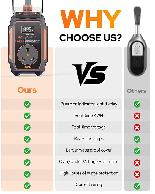 GEARGO 𝟐𝟎𝟐𝟔 Smart RV Surge Protector 30 amp with 16,000J, Auto Shutoff & Reset, Real-time LED Digital Display, IP68 30 amp RV Surge Protector, Full Circuit Analyzer for Travel Trailers