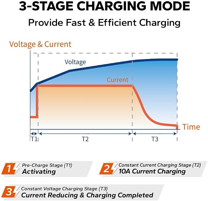 LiTime 10 Amp Lithium Battery Charger 14.6V AC-DC LiFePO4 Lithium Battery Charger with Anderson Connector LED Indicator Charger Special for Deep Cycle Rechargeable Batteries of Car, Truck, Boat, RV