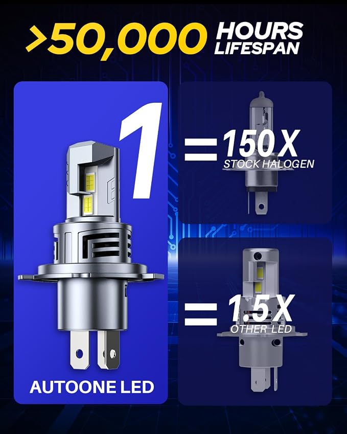 AUTOONE H4 LED Light Bulbs Upgraded 900% 50000LM Brightness 6500K White H4/9003/HB2 Hi Lo w/Cooling Fan for Halogen, 1:1 Size 99% Compatibility, Plug-N-Play, Longer Lifespan