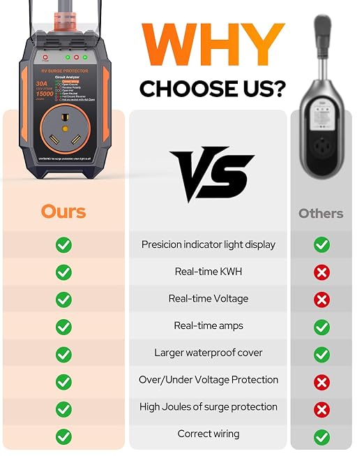 GEARGO 𝑵𝒆𝒘𝒆𝒔𝒕-𝑮𝒆𝒏 RV Surge Protector 30 Amp, 15000J Circuit Analyzer with IP68 Waterproof Cover, High-Energy Protection & Temperature Control, RV Adapter Plug for Camper, Travel Trailers