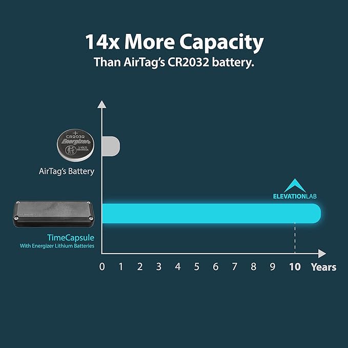 Elevation Lab AirTag 10-Year Extended Battery Case | Uses AA batteries - 14x more capacity than CR2032 | Waterproof, CR 2032 battery replacement