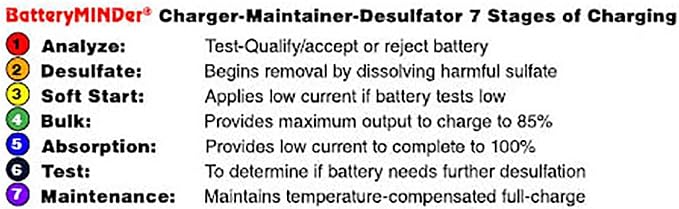 BatteryMINDer 1215C 12V 1.5A Smart Trickle Charger and Maintainer | Convertible On-Board & Benchtop Battery Charger with Desulfator for Car, Motorcycle, Marine, Boat, ATV, RV