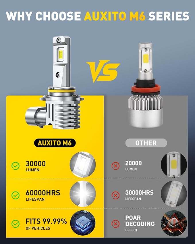 AUXITO 9005 Light Bulbs, 30000LM 6500K Cool White LED Fog Light Bulbs Fanless 1:1 Halogen Size Plug-N-Play, CANbus Ready No Flicker, Pack of 2