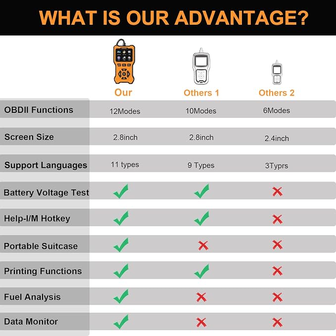 OBD2 Scanner Diagnostic Tool, Enhanced Check Engine Code Reader, Car OBDII/EOBD Scanner with Fault Code Reset & I/M Readiness Auto Engine Light Diagnostic Scan Tool for Vehicles After 1996.