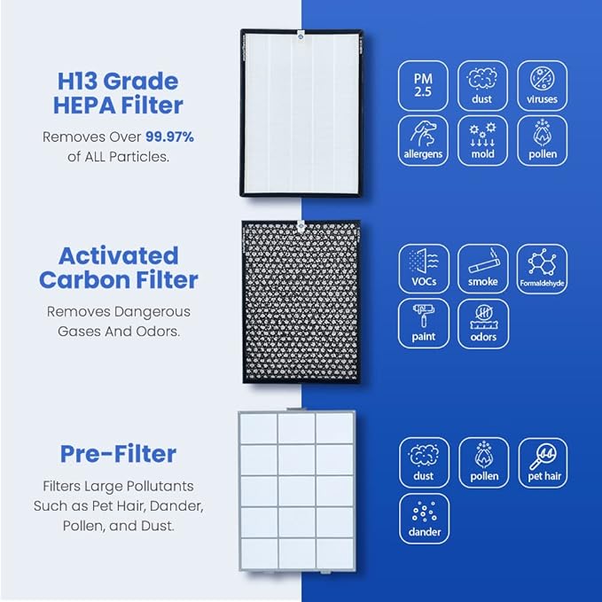 Smart Air (aka Smart Health) SA600 Air Purifier for Home & Office – Cleans 1200 ft²/30 Mins,24-53 dB,Dual-Inlet, With 2 True H13 HEPA & Activated Carbon VOC Filters for Allergies, Pets, Smoke & Odors