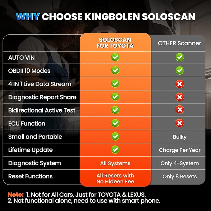 OBD2 Scanner Bluetooth for Toyota & Lexus, KINGBOLEN SOLOSCAN Bidirectional Full System Diagnostic Tool with Reset Services & Active Tests, Lifetime Updates, iOS & Android App Required, AutoVin