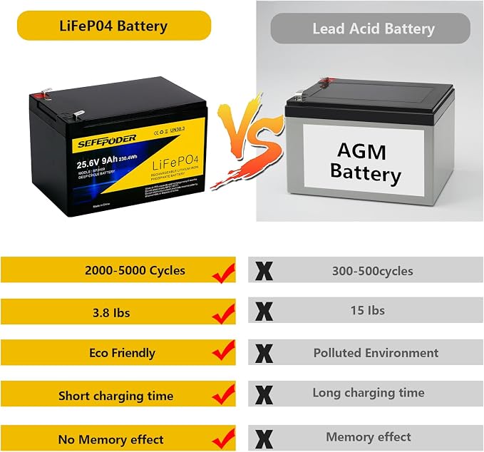 SEFEPODER 24V 9Ah Lithium LiFePO4 Deep Cycle Battery 2 Pack, 3000+ Cycles Rechargeable Battery for Lighting, Scooter, UPS(600W or Less), 24V Power Wheels and More with Built-in 30A BMS