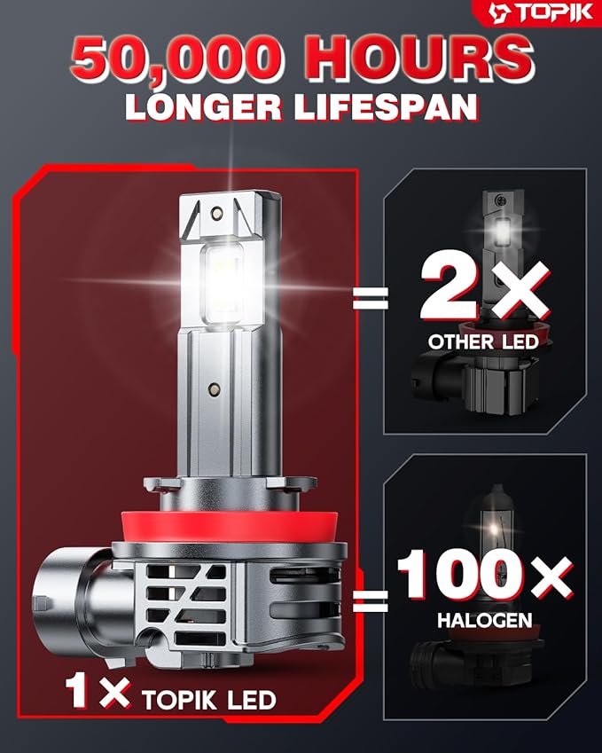 TOPIK H11/H9/H8 Bulbs [40,000LM Super Bright] 900% Brighter Than Halogen, 6500K Cool White, Anti-Flicker, 50,000 Hours Lifespan, Perfect for Cars, Trucks, SUVs (Pack of 2)