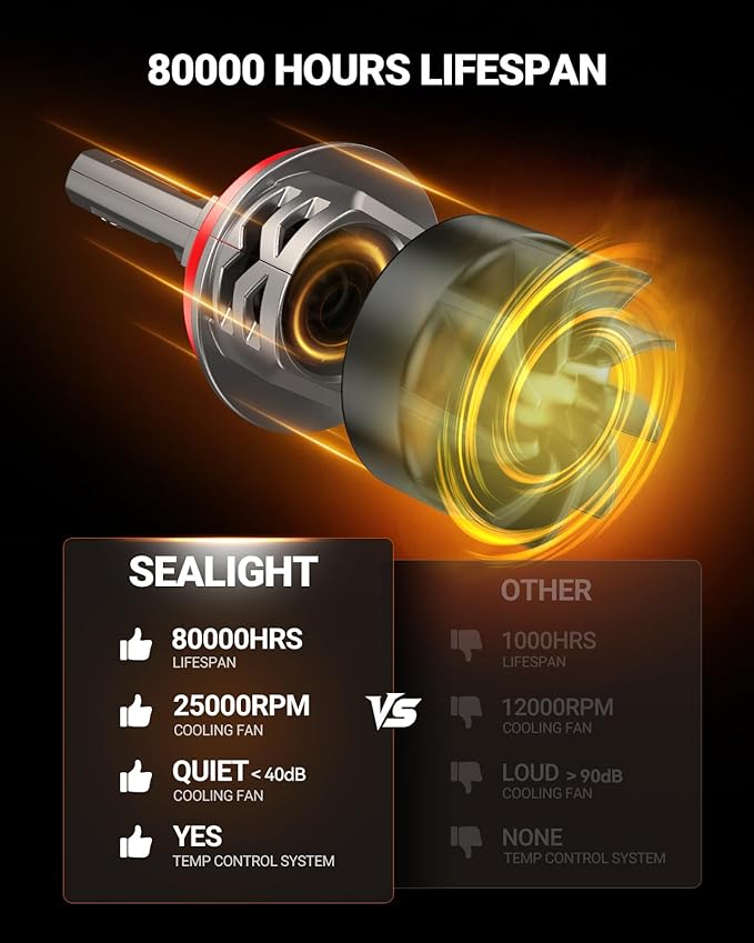 SEALIGHT H9/H11/H8 LED Bulb, 900% 88000LM 6500K Output Canbus Ready, H11 H8 LED Bulbs For Powersports IP68 Waterproof and 80000Hrs Lifespan, 1：1 Mini Size, 3Mins Installation, 2 Pack