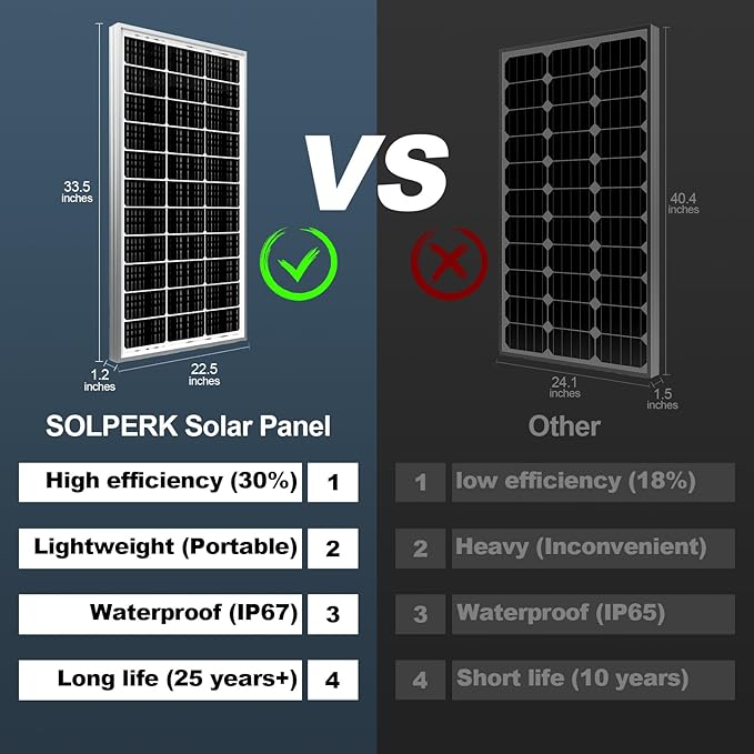 SOLPERK 200 Watt Solar Panels, 2PCS 12V 100 Watt Solar Panel High-Efficiency, 200W Solar Panel for Home, RV, Camping, Marine, Rooftop, Off-Grid Applications
