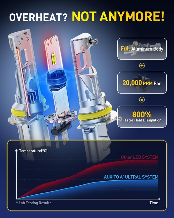 AUXITO Latest 9007 Bulbs, 50000LM 1000% Brightness 6500K Cool White, Direct Replacement 9007/HB5 Light Bulbs with Cooling Fan, Plug and Play CANbus Ready No Flicker, Pack of 2