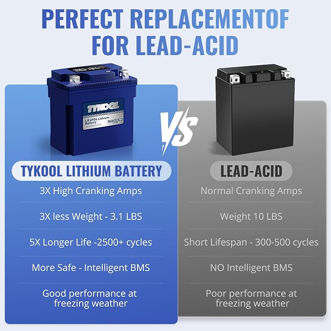 TYKOOL LFP14AH-BS-PRO Lithium Battery, Replaces YTX14AH YTX14AH-BS, 480CCA 8Ah Fits for ATV UTV Motorcycle, Compatible with Polaris Sportsman 570 Ranger 500 Kawasaki Mule SX, Digital Readout [+ -]