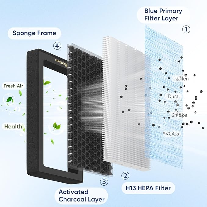 Tesla Model 3 Model Y Cabin Air Filter Accessories, 2 Pack H13 HEPA Filter Replacement with Premium Activated Carbon, 4-Stage Filtrtion Structure (2016-2025)