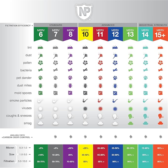 Nordic Pure 12x20x1 (Actual Size: 11 1/2 x 19 1/2 x 3/4) Furnace Air Filters MERV 10 Pleated Plus Carbon 12 Pack