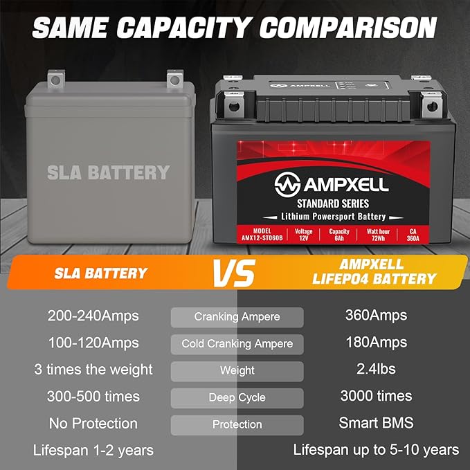 YTZ14S Lithium Motorcycle Battery, 12V 6Ah 360 CCA 2.4 lbs Lightweight, Powersports Replacement for ATV UTV Scooter Generator