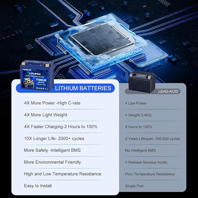 Lithium Motorcycle Battery, Forgetyo YTX20L-BS LiFePO4 Battery, 12V 10AH 700A ATV, UTV, Jet Ski, 4 Wheeler, Snowmobile, Personal Watercraft, Seadoo, Polaris, Generator and Riding Lawn Mower Battery