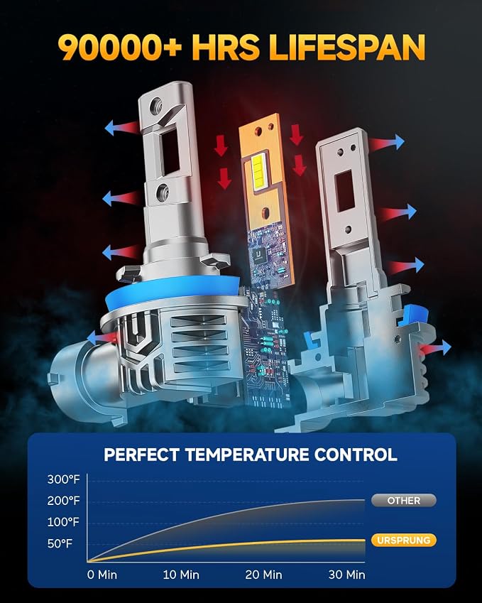 Ursprung H11 9005 Led Bulb Combo, 𝟏𝟑𝟎,𝟎𝟎𝟎𝐋𝐌 Upgraded 5th-Gen 16 CSP for Superior Brightness, 6500K Cool White, H8/H9/HB3 Bulbs, 90,000 Hours Lifespan, IP68 Waterproof, Pack of 4
