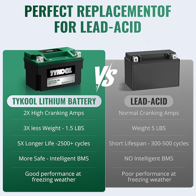 TYKOOL LFP7A-BS-STD Lithium Battery, Replaces YTX7A-BS, 180CCA 3.2Ah Fits for Motorcycle ATV Scooter, Compatible with Kymco Agility 125 SYM Fiddle II GY6 150cc Moped, Smart Digital Readout, [+ -]