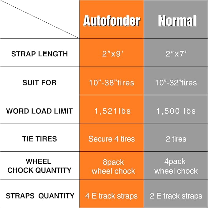 Vehicle Wheel Chock Tie Down kit 4500lb Break Strength-4 Pack 2" x9' E Track Straps-Ultimate Heavy Duty Trailer Tire Strap System for ATV,UTV,Lawn Mower
