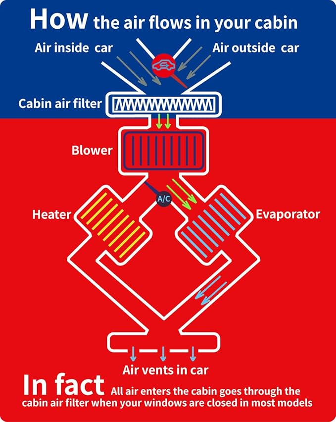 OIFILLIO Cabin Air Filter Freightliner Cascadia cabin air filter abp n10g 91559 for Cascadia Columbia Coronado 122SD Trucks AF26235, PA4857, 24318, P609422, BOA91559 (4)