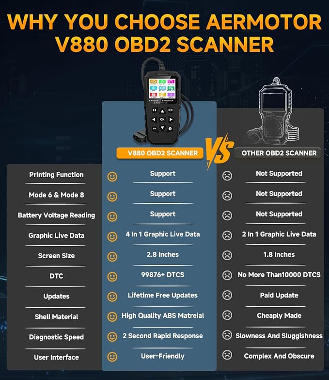 OBD2 Scanner,V880 Check Engine Light Car Code Reader with Reset,4-in 1 Graphic Live Data,I/M Smog Test, CAN Scan Tool Diagnostic Scanner for All OBDII Vehicles,Work for DIY,Home Use,Mechanic