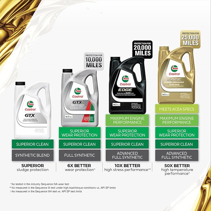 Castrol EDGE Extended Performance 0W-20 Advanced Full Synthetic Motor Oil 5 Quart