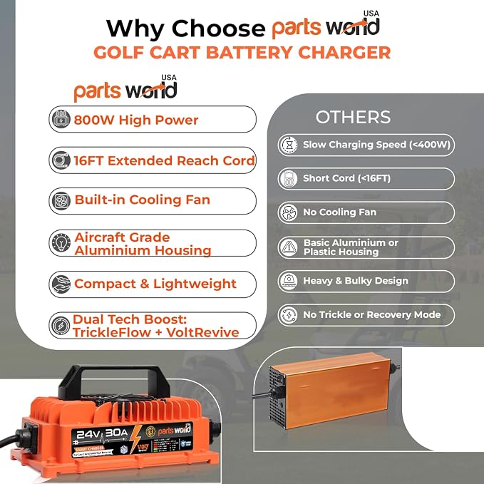 VoltRevive™ 24V 30A Lead-Acid Industrial Battery Charger for Forklifts, Pallet Jack, Scrubbers & Golf Carts | SB-50A Anderson Plug with Temp Sensor | Fast Charging with TrickleFlow™ | IP67 Waterproof