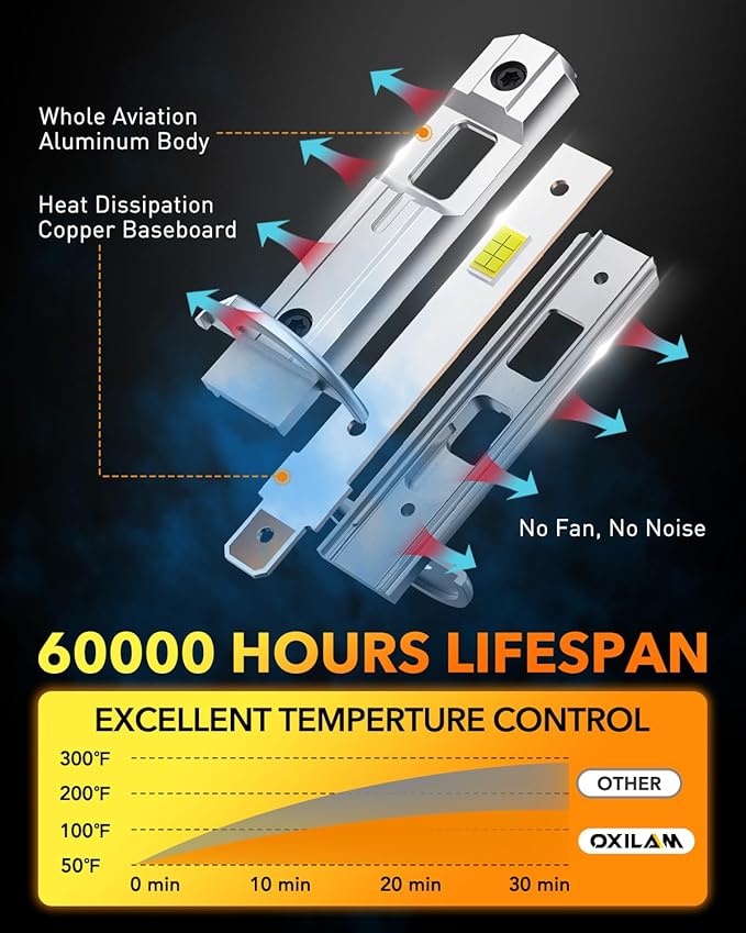 OXILAM H1 LED Light Bulbs, 1000% Ultra-Bright, 1:1 Halogen Size H1/H1LL Fog Lights, 5 Min Quick Install, 60000H Lifespan, No Flicker, 99% Compatibility, Pack of 2