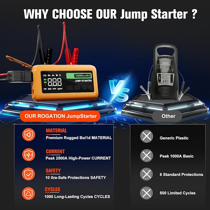 Jump Starter with 150PSI Air Compressor, 2000A Peak 12V Booster, 10000mAh Portable Car Battery Jump Starter, Up to 10L Gas/8L Diesel Engines, 33W Bidirectional fast Charging Power Bank-Orange