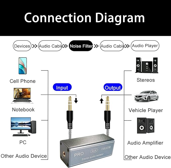 3.5mm Pro Ground Loop Noise Isolator Car Noise Filter Hum Eliminator (No Affect Bass) Aluminum Shell Noise Eliminator for HiFi Stereo Home Theater Car Audio Player Plug&Play (Silver-Gray)