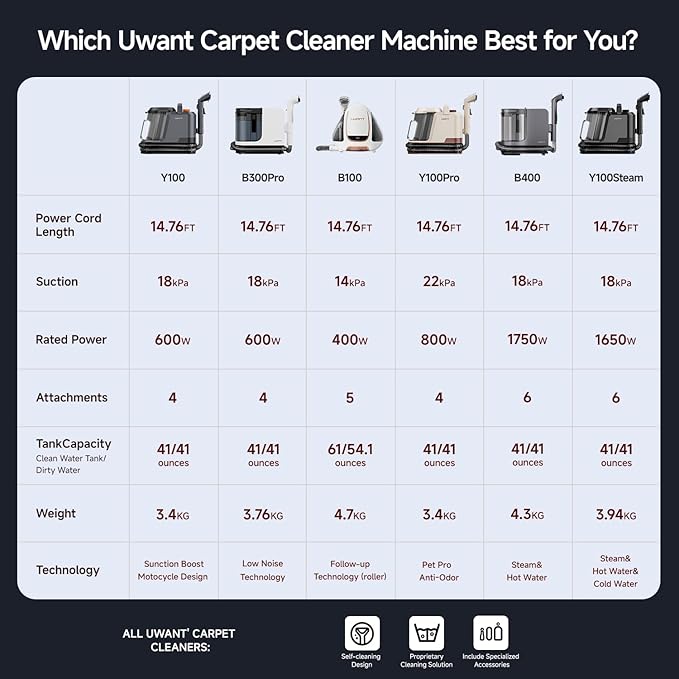 Uwant Portable Carpet and Upholstery for Deep Cleaner, 18Kpa Carpet Cleaner Machine for Cars, Pets with Cleaning Tool and Self Cleaning for Spot, Rug, Couch Set of 1