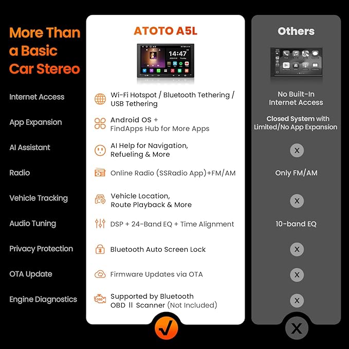 ATOTO A5L 7inch Android Double DIN Car Stereo, Wireless CarPlay&Android Auto, Wi-Fi/USB/BT Tethering, QLED Touch Screen Car CarPlay, DSP, MirrorLink, FM&SS Radio, HD LRV, HDMI Out, AI&GPS Tracking