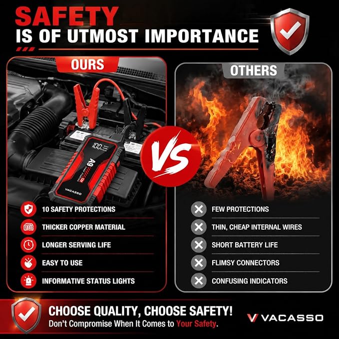 Jump Starter 4000A, VACASSO A9 Battery Jumper Starter Portable (7L Gas/4L Diesel), 12V Car Battery Booster Jump Starters Pack, Jumpstart with USB Ports, Jumper Cables, LED Light, Storage Case