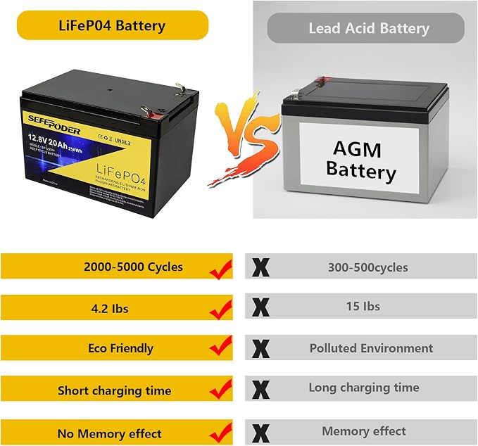 SEFEPODER 12V 20Ah Lithium LiFePO4 Deep Cycle Battery, 4000 Cycles Rechargeable Battery for Electric Scooter, Ride On Toy, Lighting, Power Wheel, Fish Finder and More with Built-in 40A BMS
