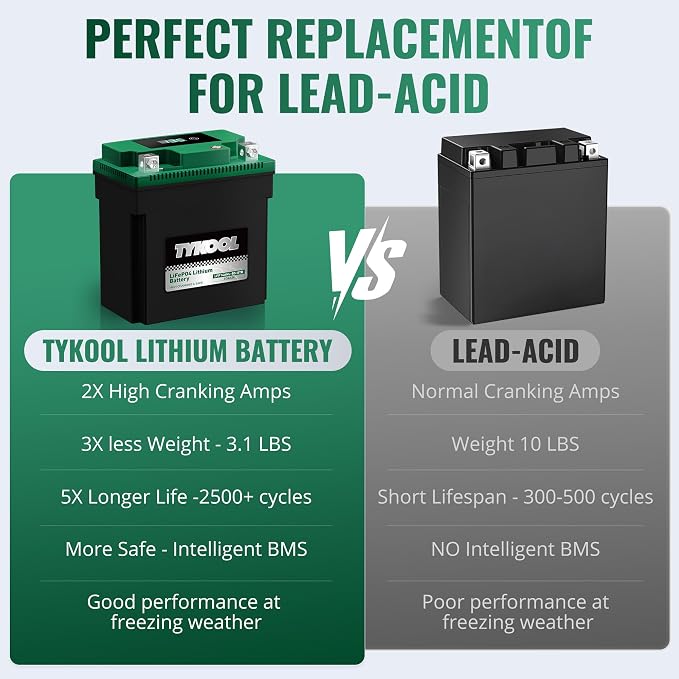 TYKOOL LFP14AHL-BS-STD Lithium Battery, Replaces YTX14AHL-BS, 420CCA 7Ah Fits for Motorcycle ATV Scooter, Compatible with Kawasaki KLR650 Suzuki Boulevard S40 Royal Enfield, Digital Readout [- +]
