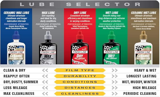 Finish Line Dry Bike Chain Lube – Ceramic Dry-Film Lubricant – Dirt & Dust Resistant