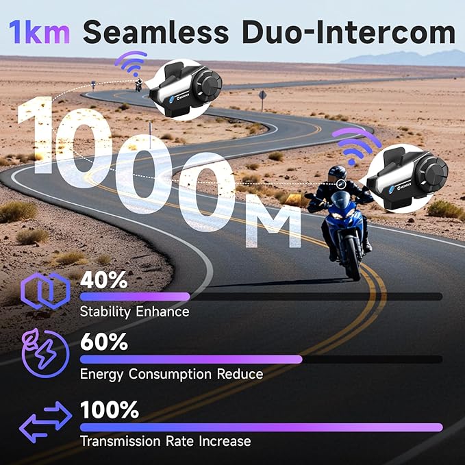 Moman Motorcycle Intercom, H2S【H2PRO Upgrade】 Motorbike Helmet Speaker 2-Way 1000M Communication Headset with Triple Noise Cancellation/Audio Multitasking/Hi-Fi/Music Sharing/FM/AI Voice, 1 Pack