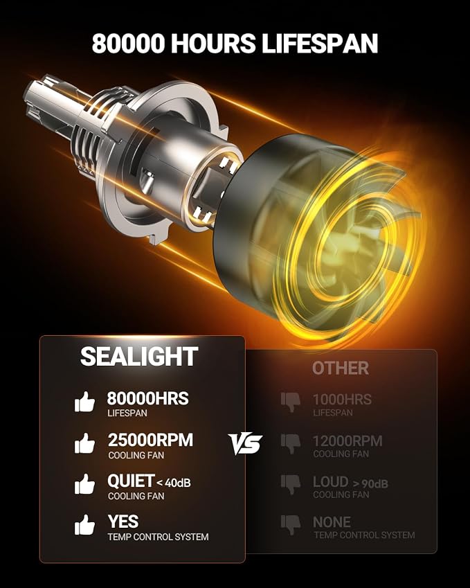 SEALIGHT H4/9003 LED Bulb, 900% 46000LM Super Brighter than Origin, 6500K White Canbus Ready, IP68 25000RPM Cooling Fan with 80000Hrs Lifespan, 3Mins Fast Installation, 2 Pack