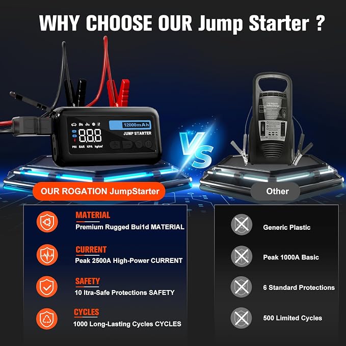 Jump Starter with 150PSI Air Compressor, 2000A Peak 12V Booster, 10000mAh Portable Car Battery Jump Starter, Up to 10L Gas/8L Diesel Engines, 33W Bidirectional Fast Charging Power Bank-Black